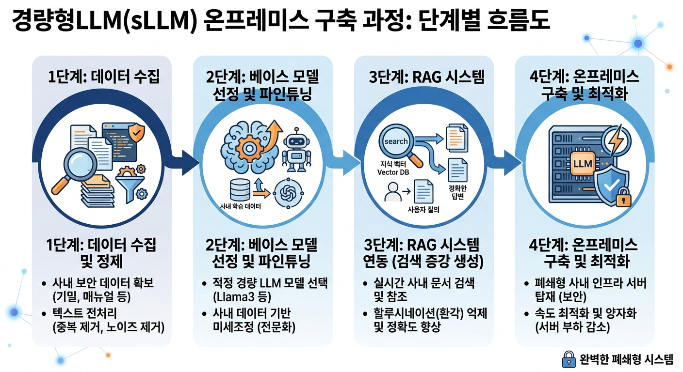 경량형 LLM 구축 절차 흐름도